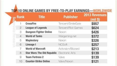 swtor revenue|Sci.